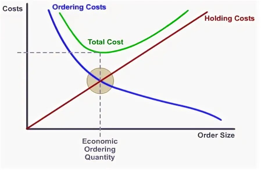 Ordering cost. Total ordering cost.