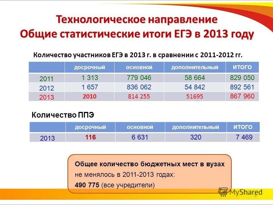 налоговые автомобили в таблице представлены. 2013 сколько лет будет. сколько лет человеку если он родился 2008. сколько человек родились в 2012 году. сколько компетенций в worldskills.