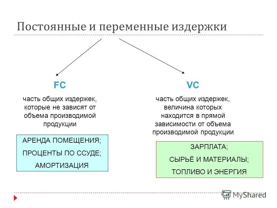 Издержки не зависят от