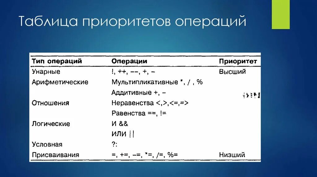 Логические операции c++ таблица. Таблица приоритетов операций c++. Приоритет операций c++. Приоритеты в c++.