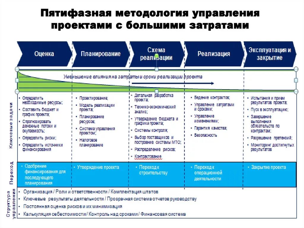 Проектный менеджмент системы проектного менеджмента. Традиционная методология управления проектами. Методы управления проектами. Методологии проектного управления. Методологии управления проектами в ИТ.