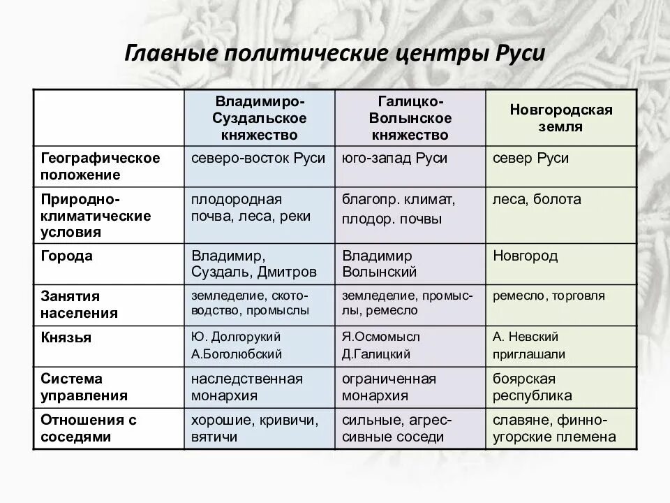 Раздробленность на руси княжества таблица. Основные центры политической раздробленности на Руси таблица. Основные политические центры Руси таблица. Центры политической раздробленности Руси таблица. Центры феодальной раздробленности на Руси таблица.