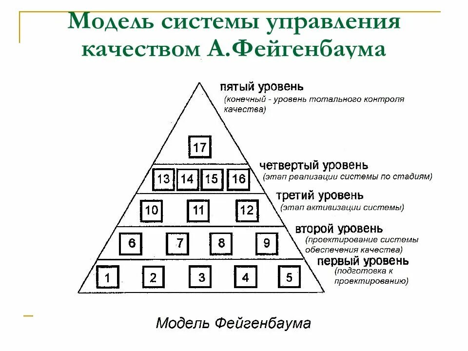 Уровни системы управления качеством. Пирамида фейгенбаума в управлении качеством. модель фейгенбаума управления качеством. модель всеобщего контроля качества фейгенбаум. арманд фейгенбаум пирамида.