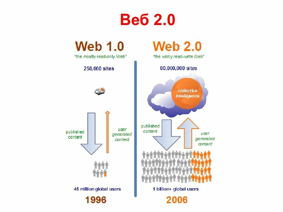 Web 0.0. Веб 2.0. поколения веба. web 2.0 дизайн. инструментов web 2.0.
