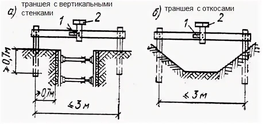 Вертикальные стенки котлована. Траншея с вертикальными откосами. Котлован с вертикальными стенками. Траншея с вертикальными стенками. Схема котлована с откосами.