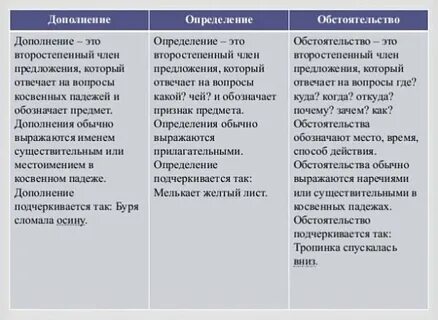 Определение обстоятельства дополнение в русском языке таблица