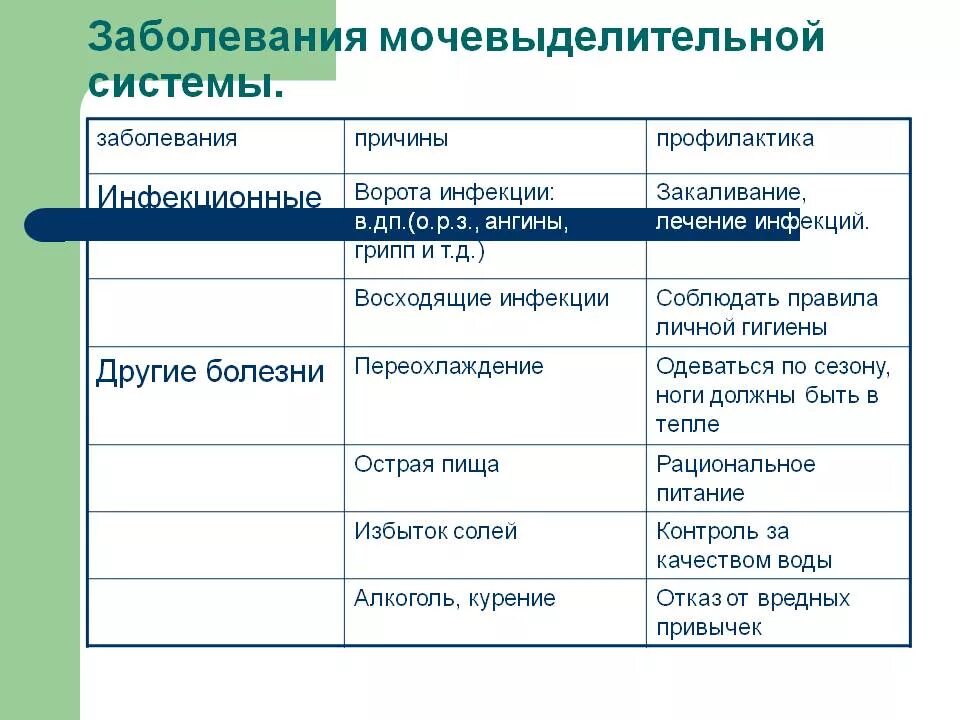 Болезни почек биология 8 класс. Болезни с выделительной системы симптомы причины таблица. Заболевания выделительной системы таблица. Причины заболеваний выделительной системы таблица. Заболевания органов мочевой системы таблица.