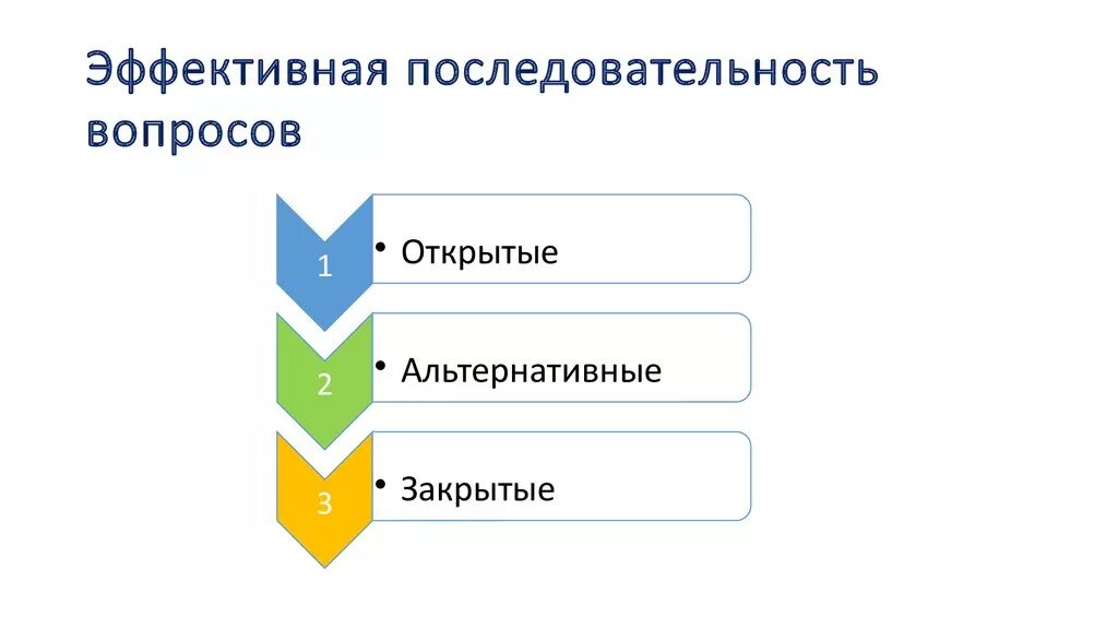 Определите порядок вопросов. Воронка вопросов. вопросы на последовательность. воронка открытых вопросов. воронка продаж типы вопросов.