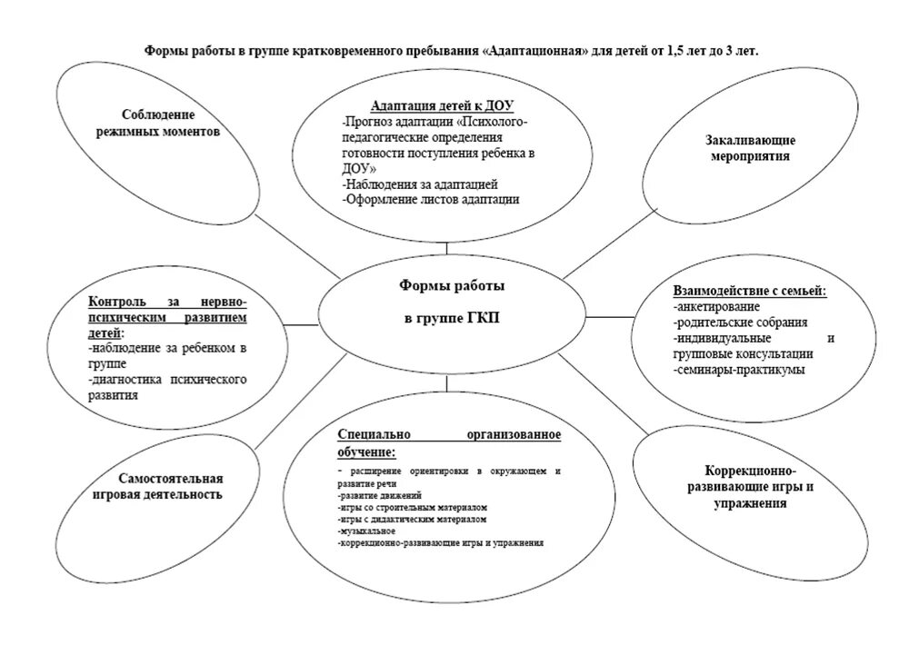 Форма работы с детьми раннего возраста. Таблица форма адаптации детей дошкольного. группы кратковременного пребывания в доу категория детей. организация групп кратковременного пребывания в доу. схема способов адаптации детей дошкольного.