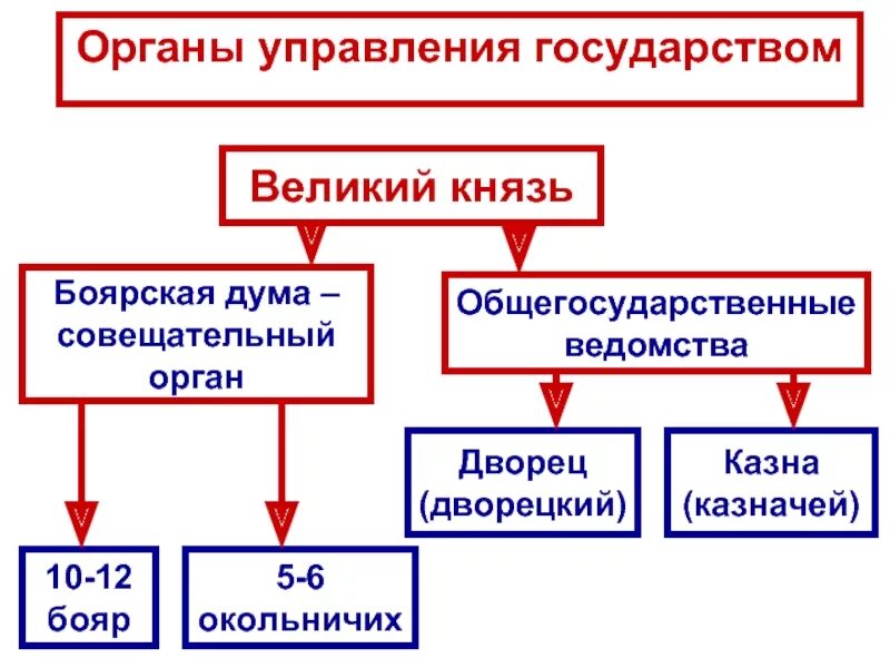 Территория в управлении бояр. Великий князь боярская дума казна. дворец казна боярская дума. управление государством в 16 веке : боярская дума. великий князь боярская дума таблица.