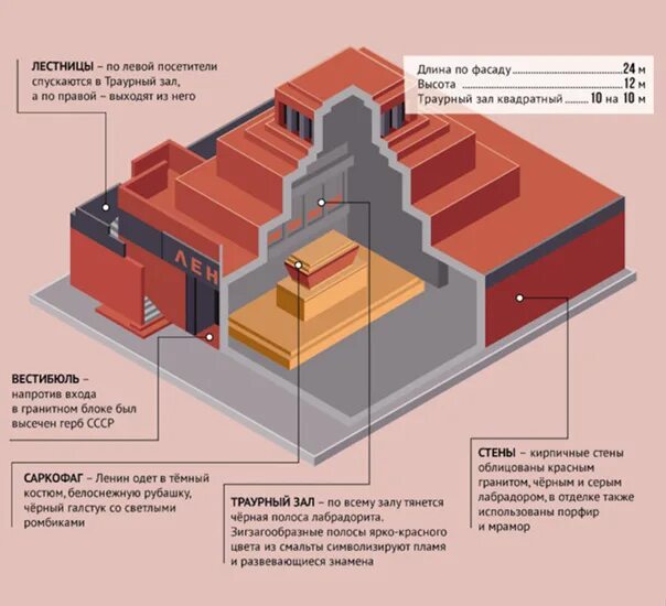Расписание мавзолея ленина 2024. План мавзолея Ленина внутри. Мавзолей Ленина строение. Мавзолей Ленина структура. Мавзолей Ленина внутри схема.