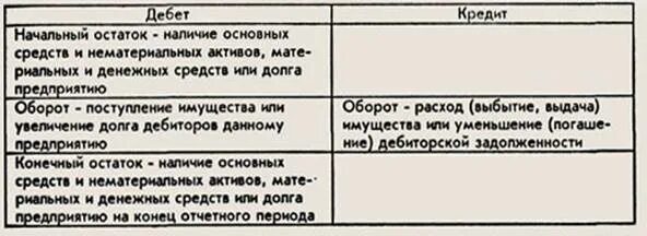 Дебет и кредит в бухгалтерском учете. Баланс дебет кредит. Дебет и кредит в бухгалтерском балансе. Дебет и кредит простыми словами. Почему дебет и кредит