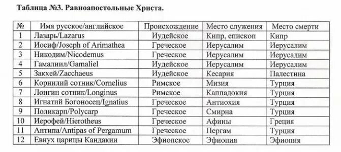 Ученики апостолов иисуса христа. Имена апостолов Иисуса Христа. Двенадцать учеников Иисуса Христа имена. Имена 12 апостолов Иисуса Христа по порядку. Ученики Иисуса Христа 12 апостолов имена список.