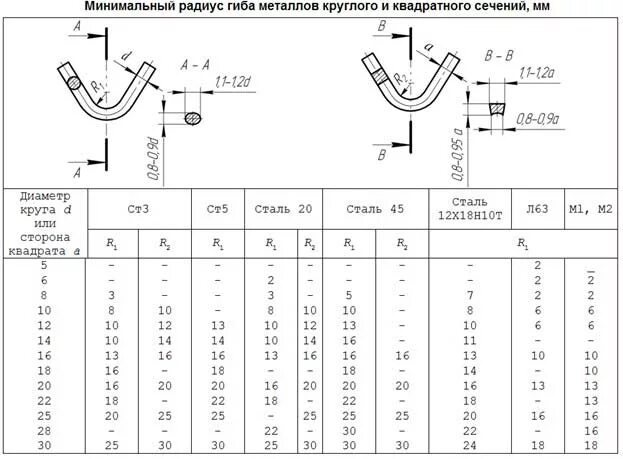 Арматура гибы. Радиус скругления арматуры а500. Радиус оправки арматуры. Радиус загиба арматуры таблица. Радиус гибки арматуры а240.