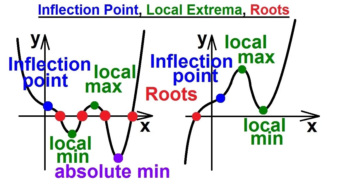 Finding point
