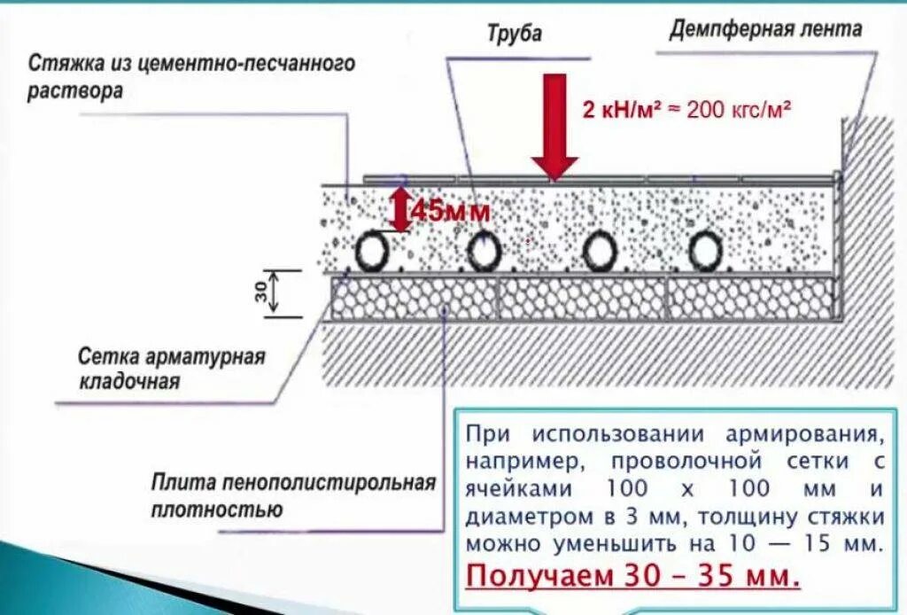 Тёплый пол водяной толщина стяжки. Толщина минимальной стяжки водяного пола. Минимальная высота стяжки водяного пола. Толщина стяжки для водяного теплого пола. Можно включать теплый пол после заливки