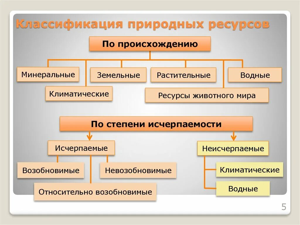 Заменяемые ресурсы. Природные ресурсы схема классификации. классификация природных ресурсов по происхождению схема. признаки классификации природных ресурсов. природные ресурсы виды и классификация природных ресурсов.