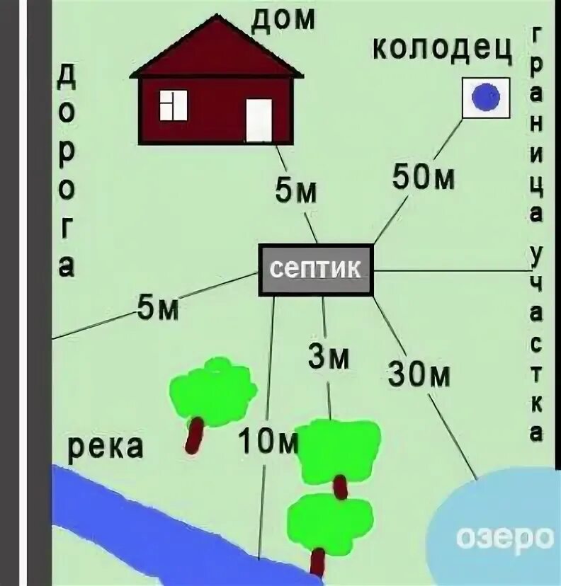 Какое расстояние от дома до земли