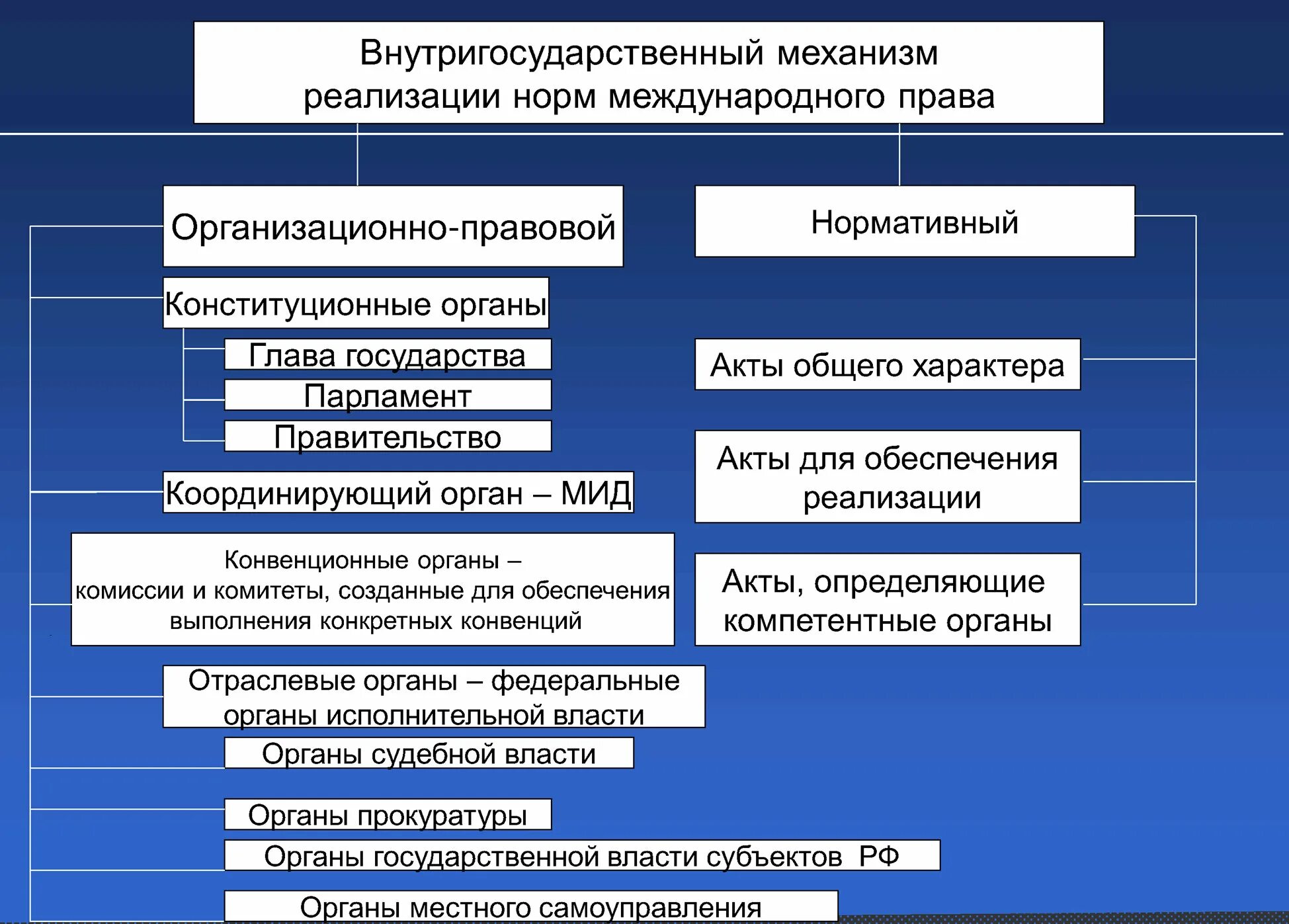 Реализация норм законодательства. Правовой механизм реализации. Международное и внутригосударственное право.