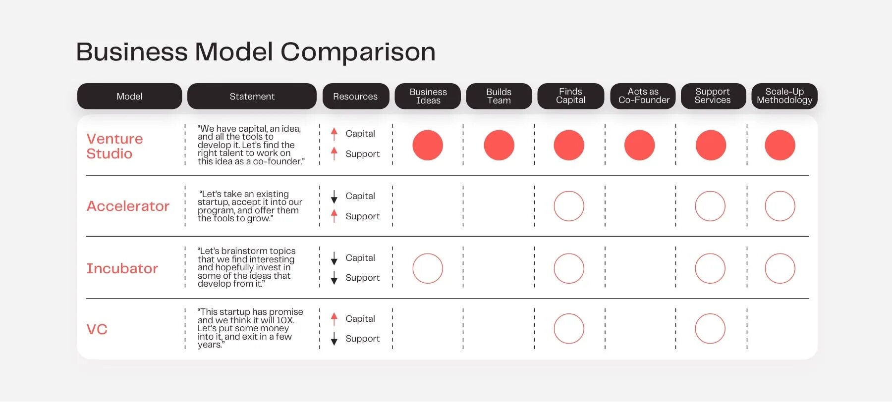 Model comparison. Стартап студия. Структура стартап студии. Venture Studio Business model. Comparison of models.