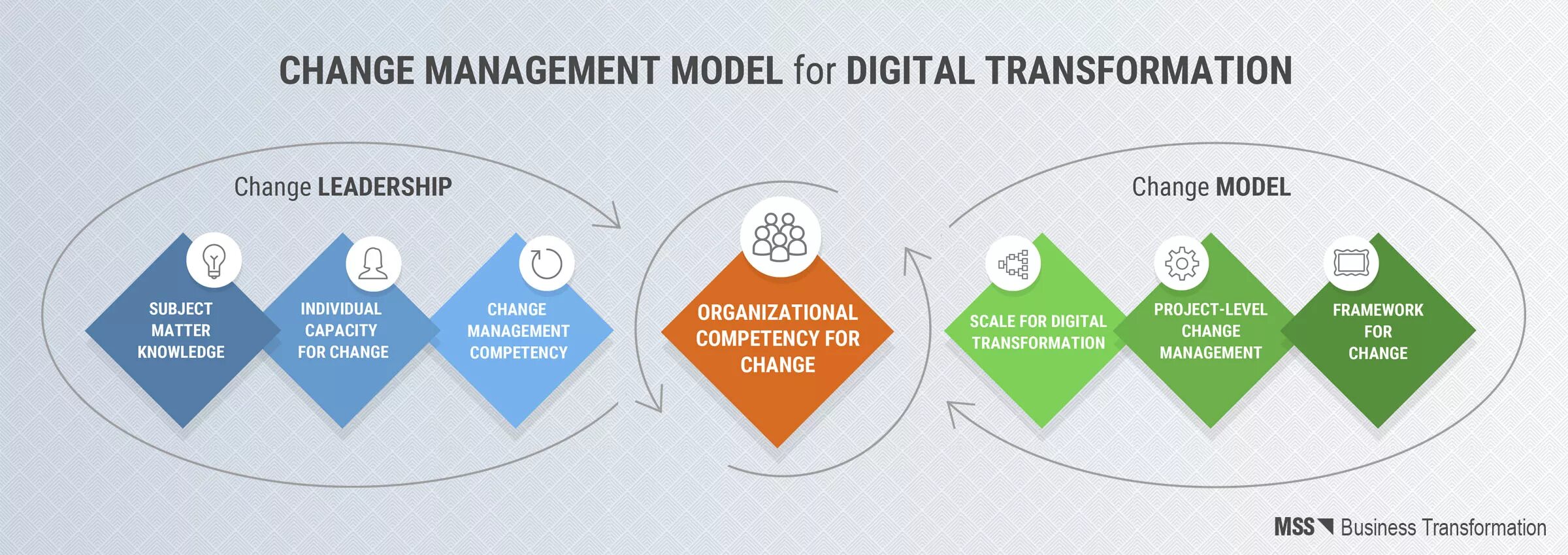 Управление изменениями менеджмент. Модели управления изменениями. Управление изменениями в цифровой трансформации модель. Роли управления изменениями в цифровой трансформации. Digital changes