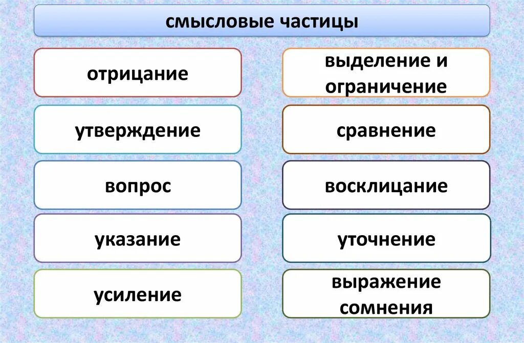 Частица 7 класс презентация ладыженская. Смысловые частицы. Смысловые частицы 7 класс. Значение смысловых частиц. Смысловые частицы вопрос.