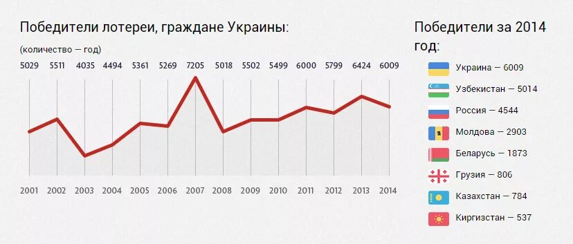 Шансы россия победить. Шансы выиграть Грин карту в России. Шанс выиграть Грин карту. Процент выигрыша Грин карты. Процент выигрыша Грин карты по странам.