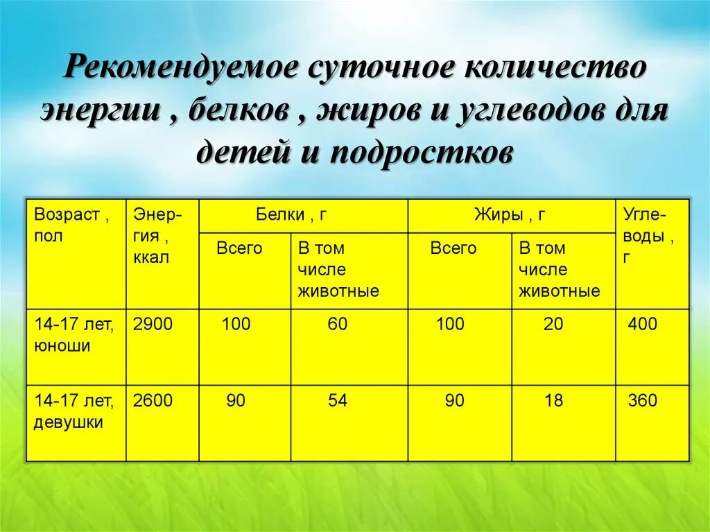 Норма белка 15 лет. Норма белков жиров и углеводов в сутки. Сутрчеая нррп блеков жипрв кглевод. Норма белков жиров и углеводов для детей. Норма белков жиров и углеводов для подростка.