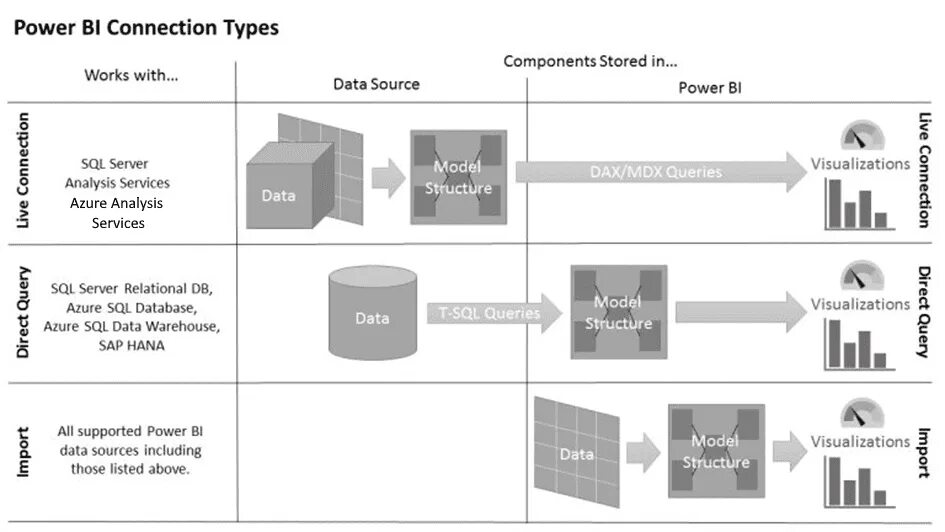 Power bi схема. Архитектура Power bi. Power query Power bi. SAP bi схема. Power connection