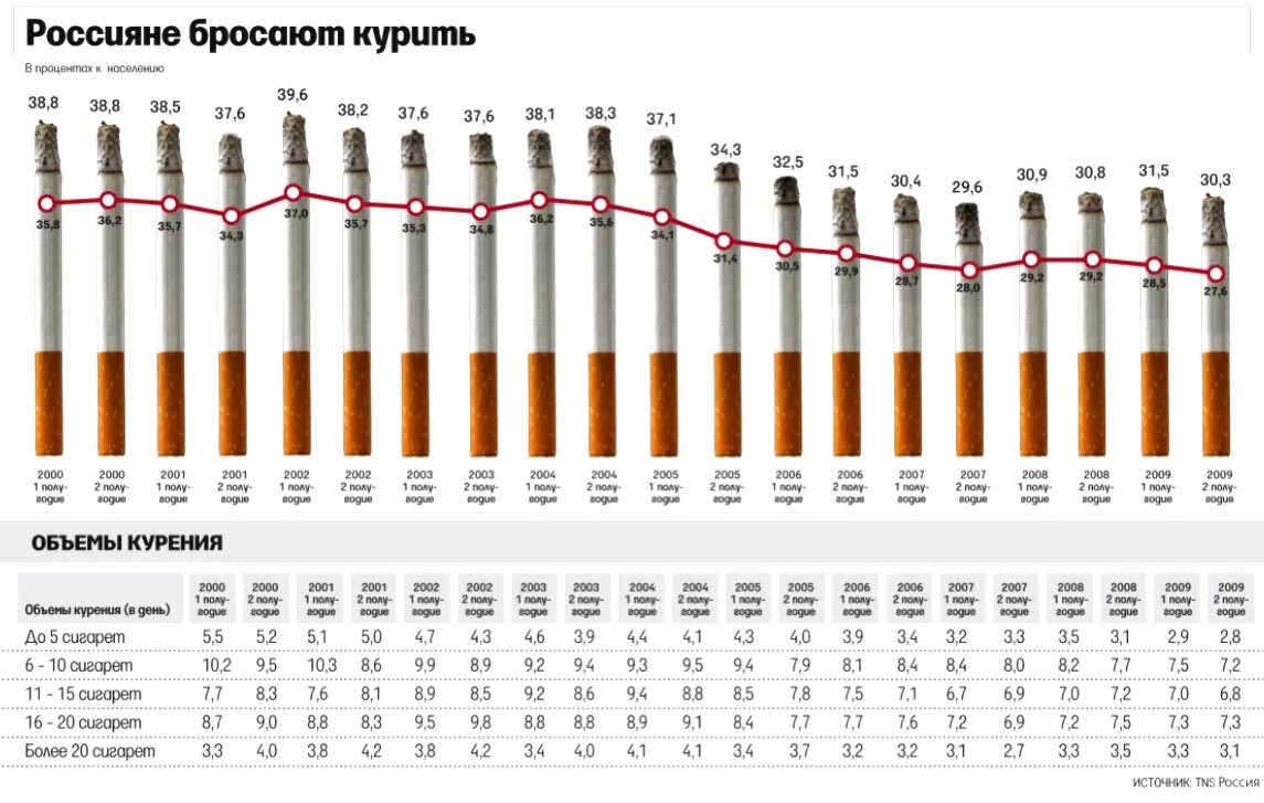 Статистика курящих в россии. Статистика курящих в России за последние 10 лет. Статистика курения сигарет в России. Число курящих в России статистика. Статистика курящих подростков в России по годам.