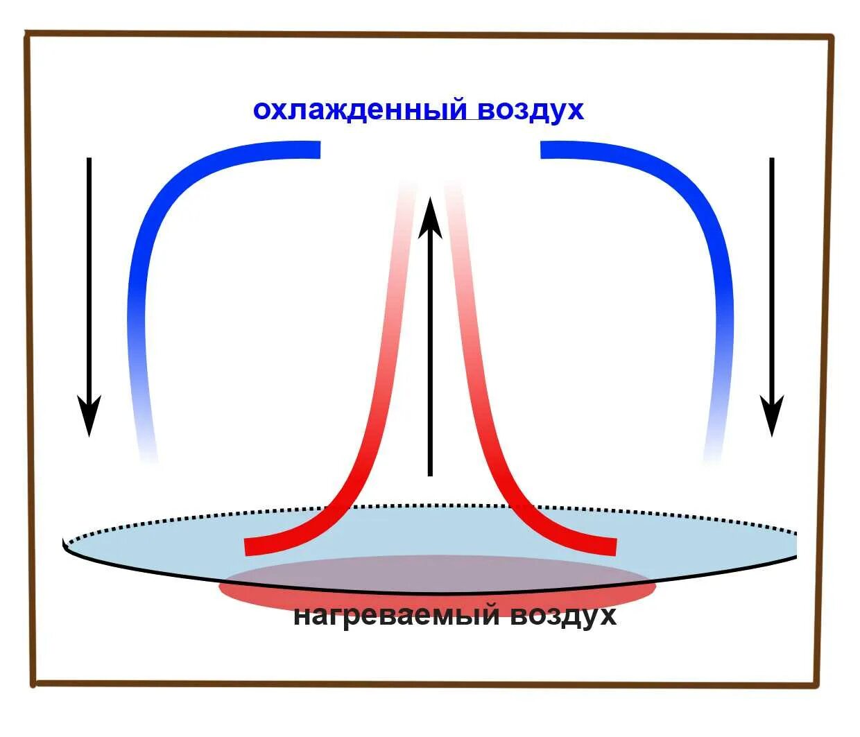 Теплый поток воздуха. Конвекция. Конвекция воздуха. Конвекция физика. Конвекция воды.