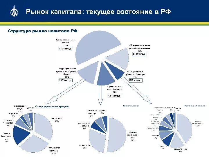 Тренды на рынке капитала в россии. Структура рынок капитала России таблица. Структура рынка капитала. Состояние рынка капитала в России. Структура капитала в России в.