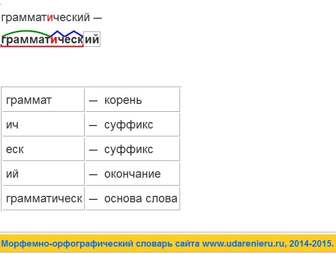 Слово приходила суффикс. Корень суффикс суффикс окончание. Корень суффикс окончание слова. Слово корень суффикс суффикс окончание. Разбор корень суффикс окончание.