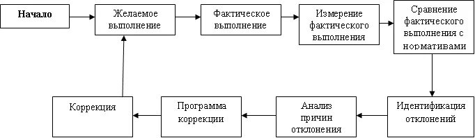 Составление схемы контроля в менеджменте. Схему процесса управленческого контроля.. Составьте схему процесса контроля. Этапы процесса контроля на предприятии схема. Измерение фактических результатов