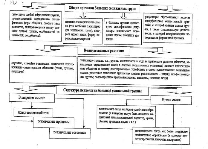 Признаки и примеры больших социальных групп Типы социальных групп таблица