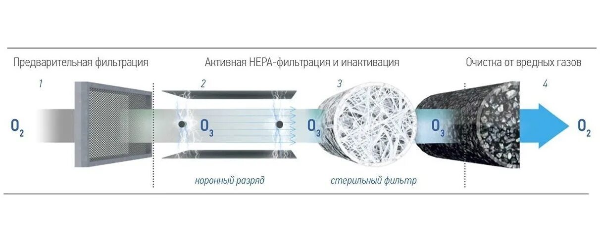 Предварительная очистка воздуха. Обеззараживатель-очиститель воздуха tion. Фильтрация воздуха. Фильтр для очистки воздуха от пыли. Механические фильтры для очистки воздуха.