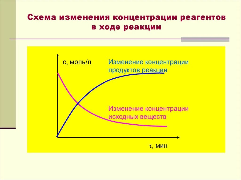 Как изменяются концентрации исходных веществ