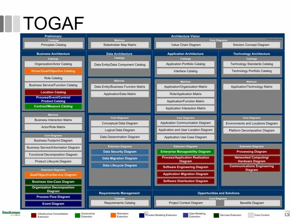 TOGAF архитектура предприятия. TOGAF Architecture content Framework. Gartner Enterprise Architecture Framework. Преимущества TOGAF.