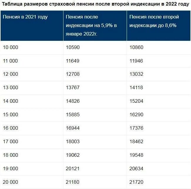 Индексация пенсии в январе 2025 года. Таблица индексации пенсий в 2022 году неработающим пенсионерам. Таблица индексации пенсии 2022 для неработающих пенсионеров. Размер индексации пенсии в 2022 году неработающим пенсионерам. Индексация пенсий в январе 2022 года.