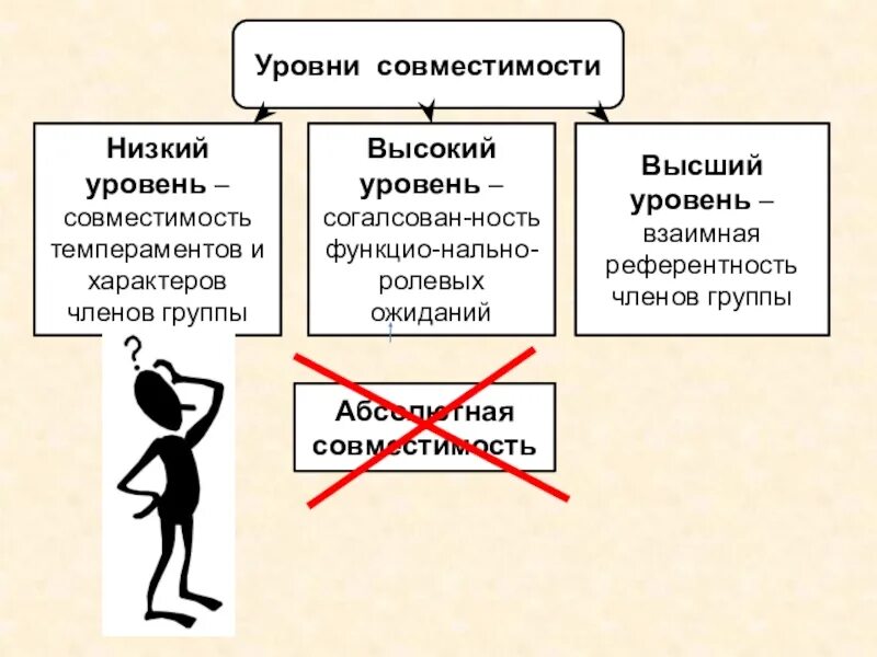 Уровни совместимости в психологии. Совместимость членов группы. Факторы групповой совместимости. Степень психологической совместимости группы.