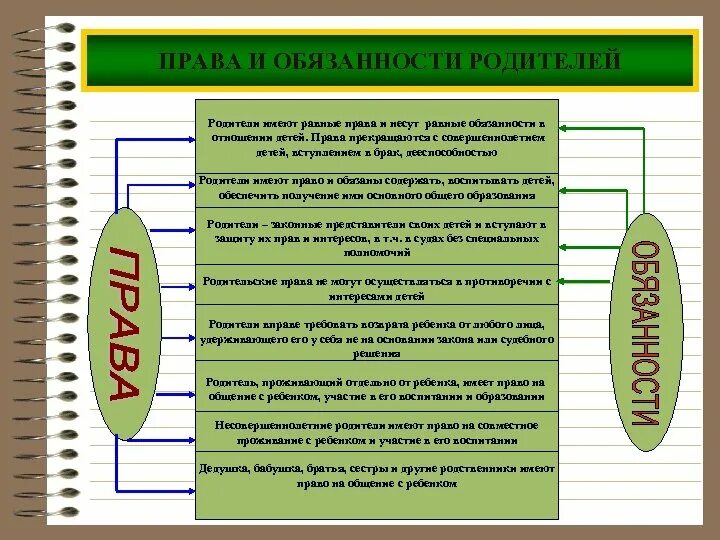 Правая обязанности родителей. Таблица прав и обязанностей детей и родителей. Обязанности родителей. Обязанности родителей таблица.