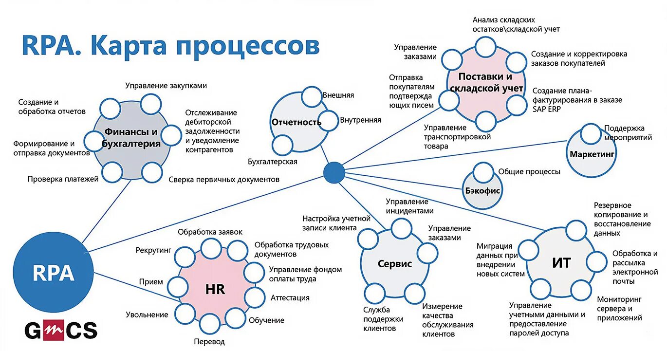 Автоматизация и роботизация процессов. RPA роботизация бизнес-процессов. Автоматизация процесса работы. RPA автоматизация процессов. Автоматизация бизнес процессов организации