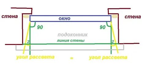 Каким должен быть угол откоса