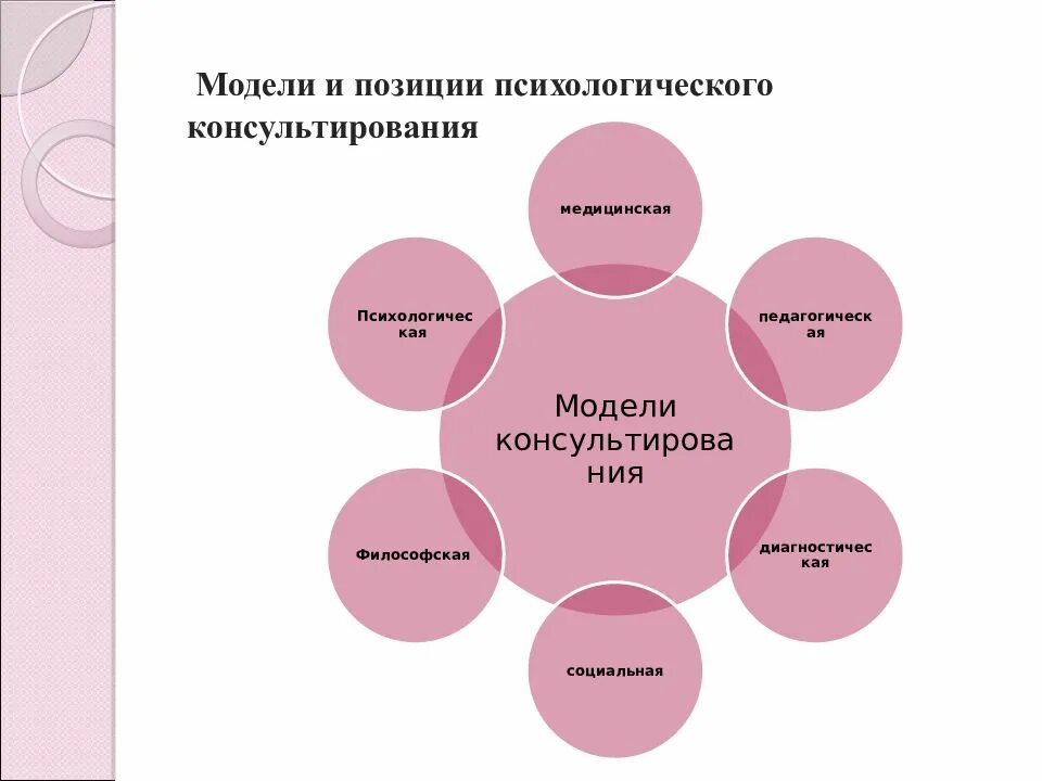 Модели психосоциального консультирования. Системная модель психологического консультирования. Модель психолога. Модели психологического консультирования