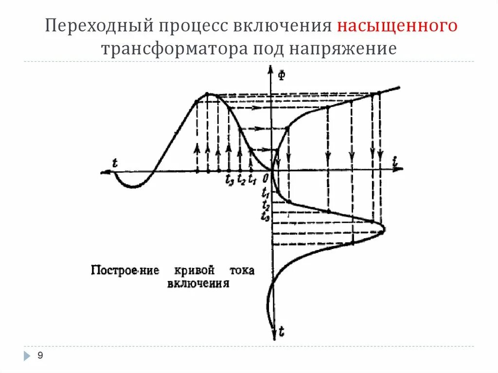 Насыщение трансформатора