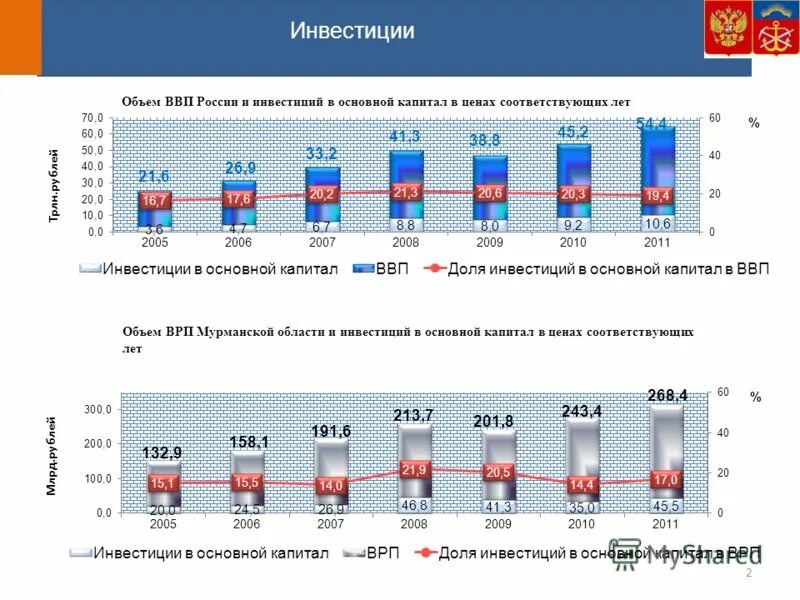 В ценах соответствующих лет