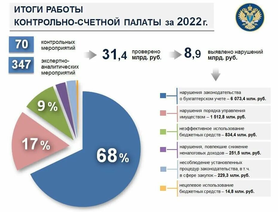 Выявленные нарушения счетной палаты. Контрольно счетная палата Челябинска. Статистика. Результаты работы Счетной палаты РФ за 2022 год. Контрольно счетная палата Челябинской области росбике.