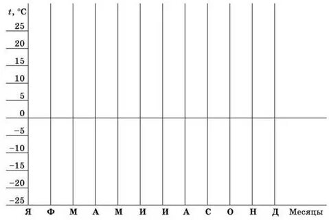 График года температуры по географии