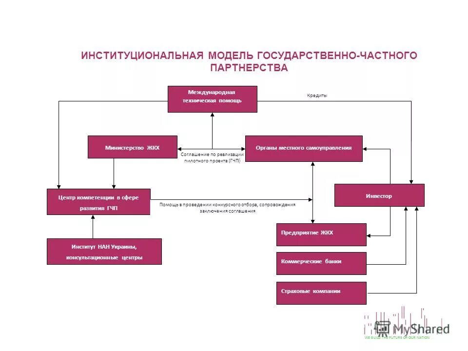 Допущения в финансовой модели. Формы гчп. Механизмы гчп в россии таблица. Формы государственно-частного партнерства в россии. Финансовая модель гчп.
