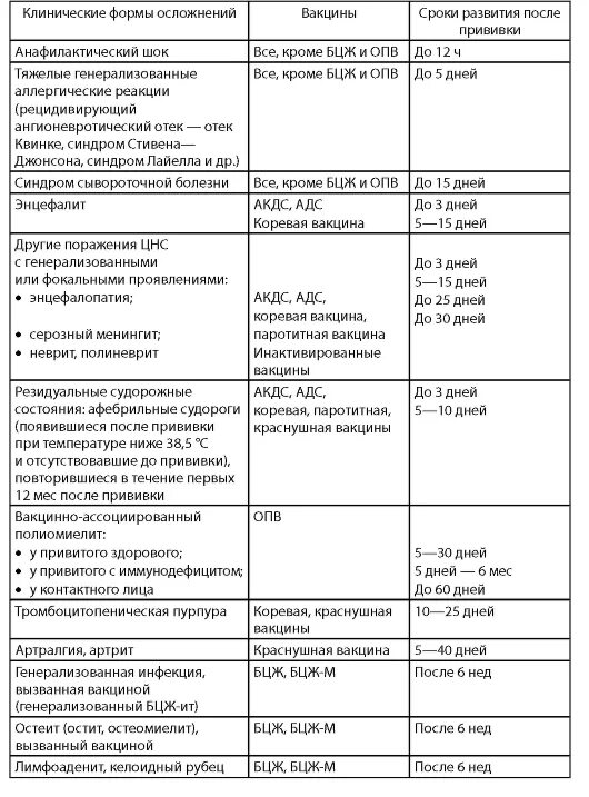 Таблица осложнений после прививок. Таблица осложнений после вакцинации. Таблица осложнения после прививки. Поствакцинальные осложнения после вакцины АДС-М. Какие осложнения после прививки